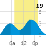 Round Key tide chart for Wednesday, March 19, 2025