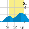 Round Key tide chart for Friday, March 21, 2025