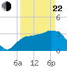 Round Key tide chart for Saturday, March 22, 2025