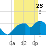 Round Key tide chart for Sunday, March 23, 2025