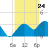 Round Key tide chart for Monday, March 24, 2025