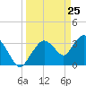Round Key tide chart for Tuesday, March 25, 2025