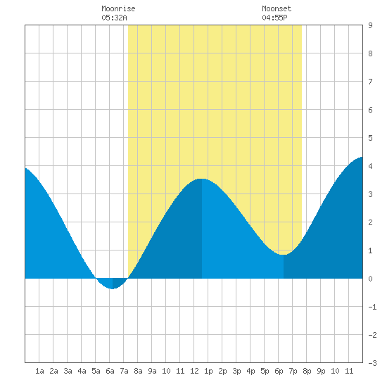 Round Key tide chart for Wednesday, March 26, 2025