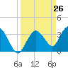 Round Key tide chart for Wednesday, March 26, 2025