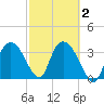Round Key tide chart for Sunday, March 2, 2025
