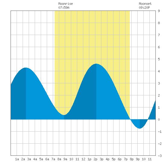 Round Key tide chart for Sunday, March 30, 2025