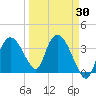 Round Key tide chart for Sunday, March 30, 2025