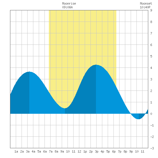 Round Key tide chart for Monday, March 3, 2025