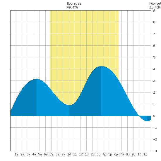 Round Key tide chart for Tuesday, March 4, 2025
