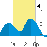 Round Key tide chart for Tuesday, March 4, 2025