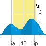 Round Key tide chart for Wednesday, March 5, 2025