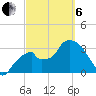 Round Key tide chart for Thursday, March 6, 2025