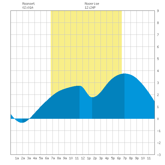 Round Key tide chart for Friday, March 7, 2025