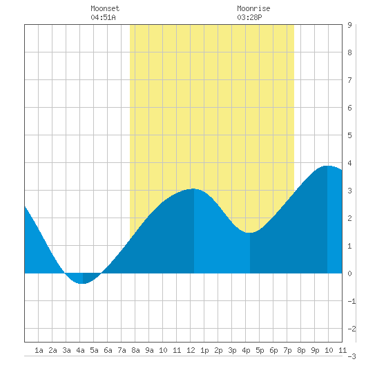 Round Key tide chart for Sunday, March 9, 2025