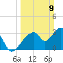 Round Key tide chart for Sunday, March 9, 2025