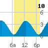 Round Key tide chart for Thursday, April 10, 2025