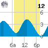 Round Key tide chart for Saturday, April 12, 2025