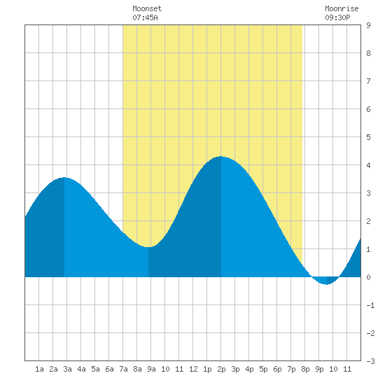Round Key tide chart for Monday, April 14, 2025