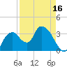 Round Key tide chart for Wednesday, April 16, 2025