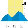 Round Key tide chart for Friday, April 18, 2025