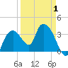 Round Key tide chart for Tuesday, April 1, 2025