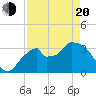 Round Key tide chart for Sunday, April 20, 2025