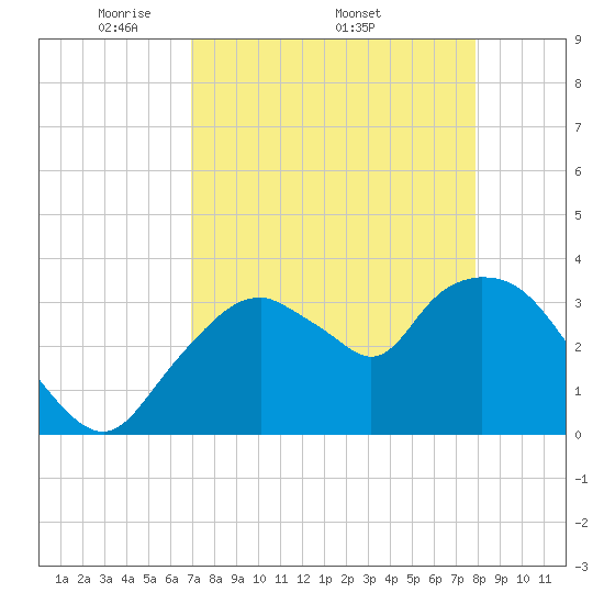 Round Key tide chart for Monday, April 21, 2025