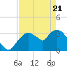 Round Key tide chart for Monday, April 21, 2025