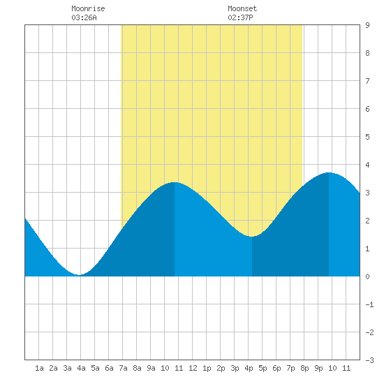 Round Key tide chart for Tuesday, April 22, 2025