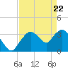 Round Key tide chart for Tuesday, April 22, 2025