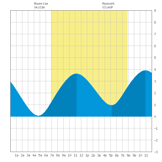 Round Key tide chart for Wednesday, April 23, 2025