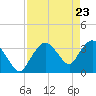Round Key tide chart for Wednesday, April 23, 2025