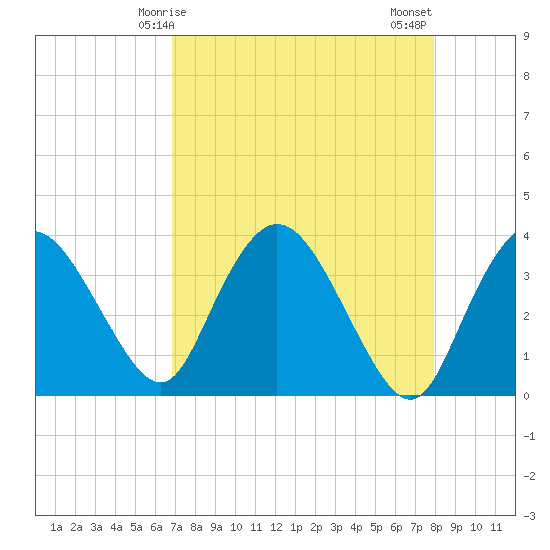 Round Key tide chart for Friday, April 25, 2025