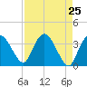 Round Key tide chart for Friday, April 25, 2025