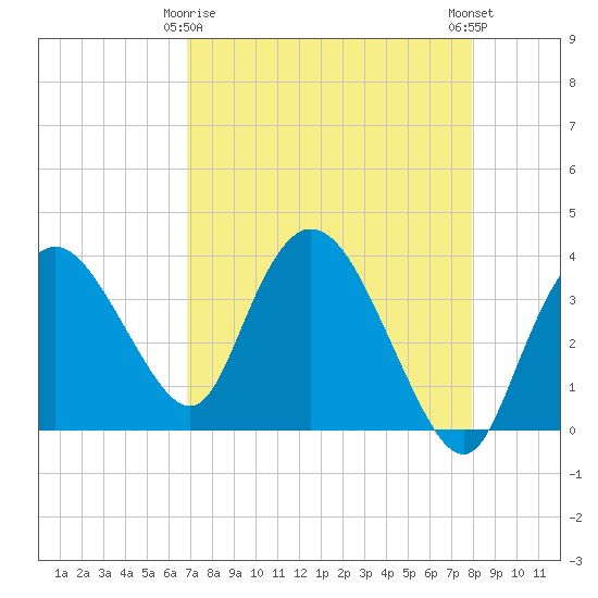 Round Key tide chart for Saturday, April 26, 2025