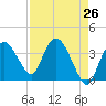 Round Key tide chart for Saturday, April 26, 2025