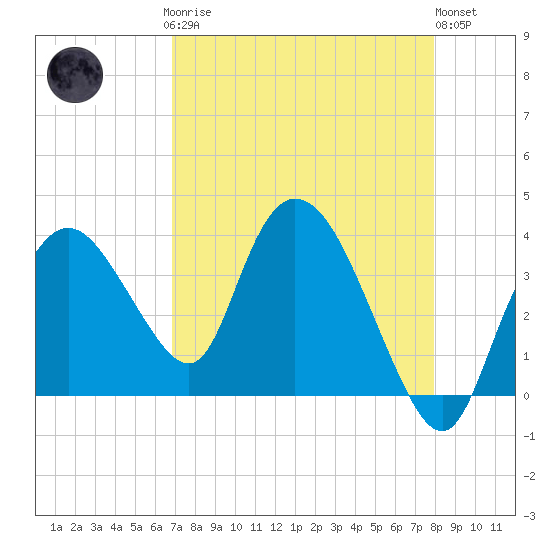 Round Key tide chart for Sunday, April 27, 2025
