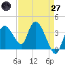 Round Key tide chart for Sunday, April 27, 2025