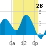 Round Key tide chart for Monday, April 28, 2025
