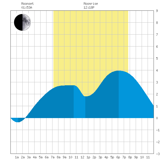 Round Key tide chart for Friday, April 4, 2025