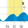 Round Key tide chart for Saturday, April 5, 2025