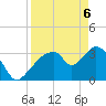 Round Key tide chart for Sunday, April 6, 2025