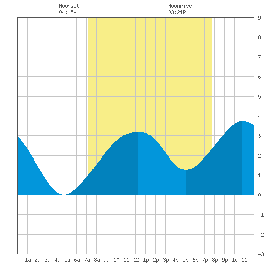 Round Key tide chart for Monday, April 7, 2025