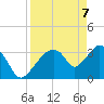 Round Key tide chart for Monday, April 7, 2025