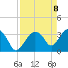 Round Key tide chart for Tuesday, April 8, 2025