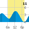 Round Key tide chart for Sunday, May 11, 2025