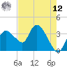 Round Key tide chart for Monday, May 12, 2025
