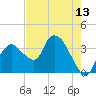 Round Key tide chart for Tuesday, May 13, 2025