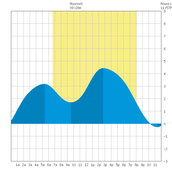 Round Key tide chart for Friday, May 16, 2025