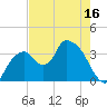 Round Key tide chart for Friday, May 16, 2025